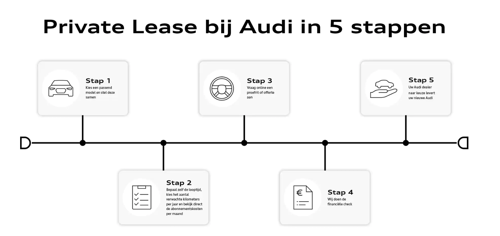Audi Private Lease in 5 stappen
