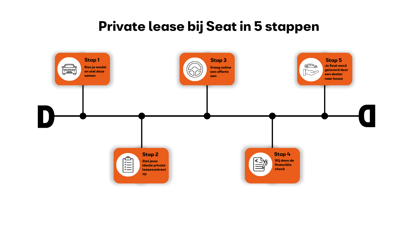 Seat privatelease stappenplan 