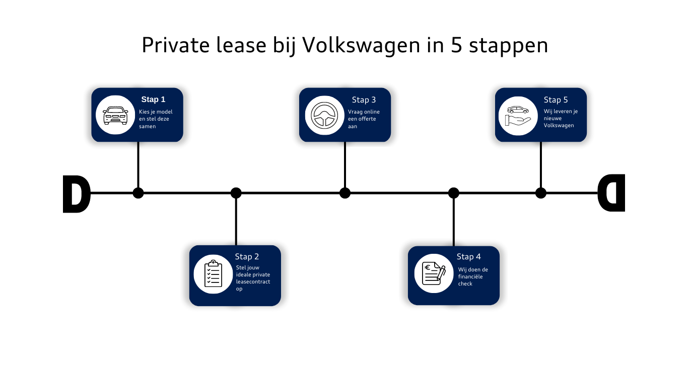 Volkswagen private lease stappenplan